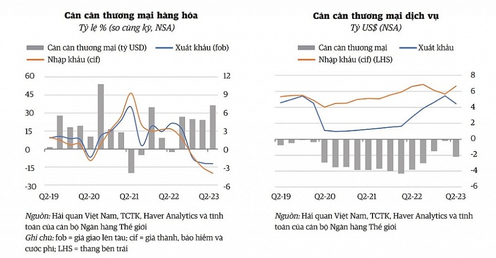 Cán cân thương mại hàng hóa và cán cân thương mại dịch vụ (Nguồn: Báo cáo của WB).
