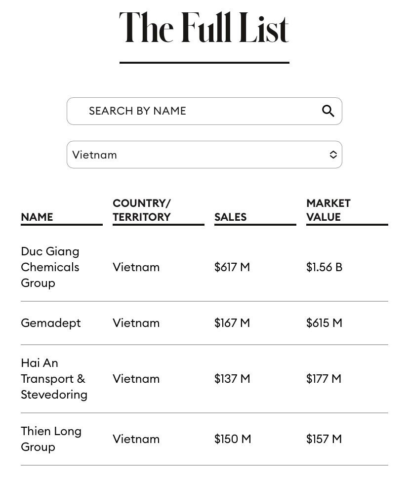 Các đại diện của Việt Nam trong Danh sách Forbes Asia’s Best Under A Billion