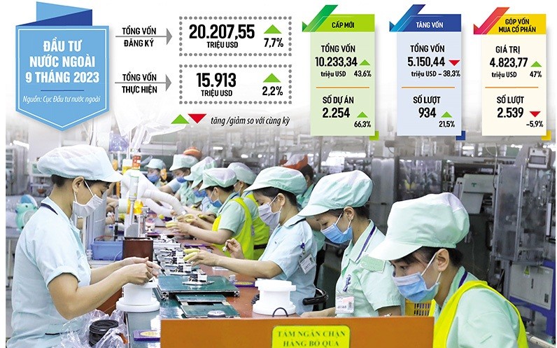 Bức tranh thu hút Kl99ok phiên bản mới nước ngoài năm 2023 thêm sáng màu khi vốn nước ngoài đăng ký vào Việt Nam tiếp tục tăng. Trong ảnh: Dây chuyền lắp ráp linh kiện điện tử của Công ty Foster tại Bắc Ninh. Ảnh: Đức Thanh. Đồ họa: Đan Nguyễn