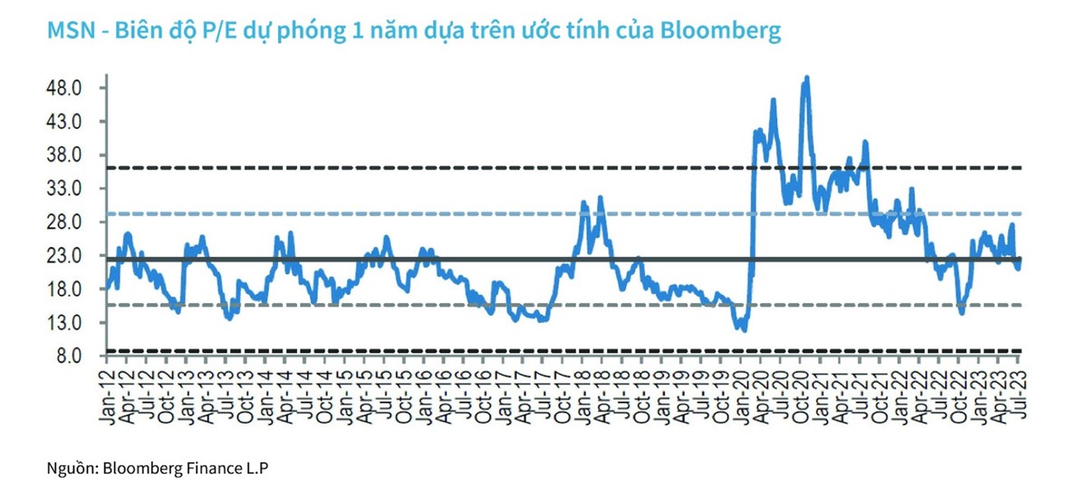 Với giá trung bình tháng 7/2023 là 81.700 VND/KL99 là cổng game giải trí trực tuyến hàng đầu hiện nay, MSN đang giao dịch dưới vùng trung bình của P/E dự phóng 1 năm