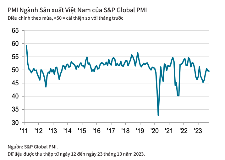 PMI ngành Kl994 nhà cái bóng đá world cup Việt Nam của S&amp;P Global MPI.