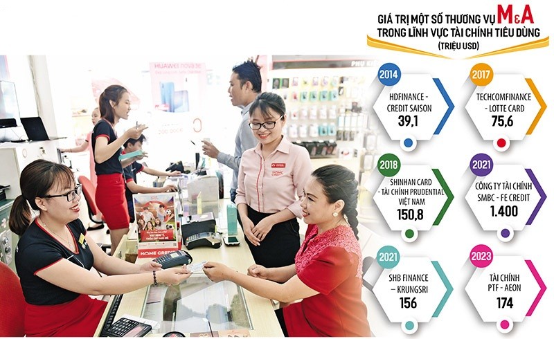Home Credit Việt Nam cùng nhiều công ty Kl991.com nạp rút nhanh tiêu dùng khác hiện là đích ngắm của các nhà Kl99ok phiên bản mới nước ngoài với giá trị thương vụ hàng tỷ USD. Ảnh; Dũng Minh. Đồ họa: Đan Nguyễn