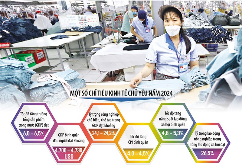 Tăng trưởng GDP đạt 6-6,5% là một trong những mục tiêu hàng đầu trong phát triển Kl992 cổng game cá cược - Trang Chủ KL99Com Số 1 Link Đăng Ký KL999 năm 2024 chính thức được Quốc hội quyết nghị. Ảnh: Đức Thanh. Đồ họa: Thanh Huyền