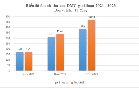 Biểu đồ doanh thu của DMC giai đoạn 2021-2023 Biểu đồ doanh thu của DMC giai đoạn 2021-2023