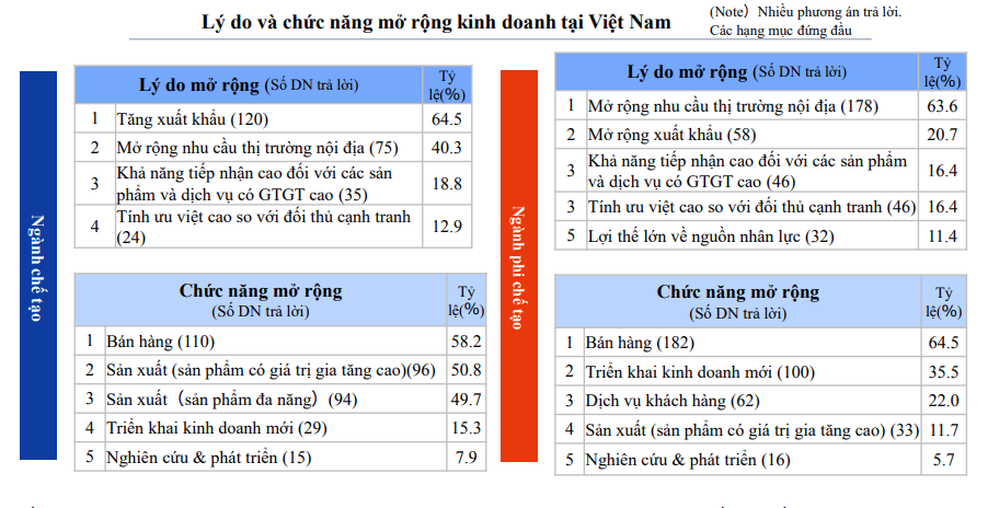 56,7% Kl991.com World Cup 2026 Chính Thức Nhật Bản đang hoạt động tại Việt Nam chọn sẽ mở rộng Kl992 VIP Trang Chủ 2026 trong 1-2 năm tới.