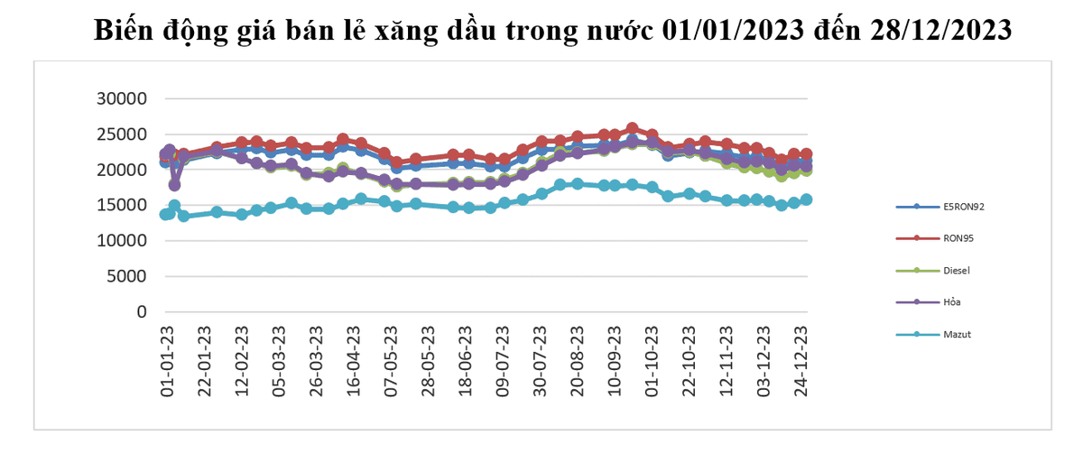Biến động giá bán lẻ KL99 dịch vụ hỗ trợ 24/7 trong nước 01/01/2023 đến 28/12/2023.