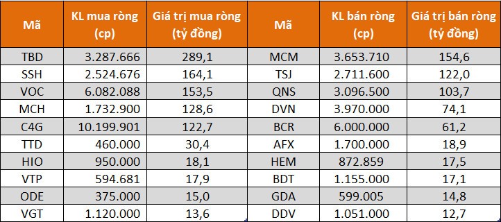 Các KL99 là cổng game giải trí trực tuyến hàng đầu hiện nay được khối tự doanh mua/bán nhiều nhất trên sàn UPCoM