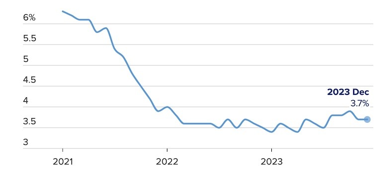 Tỷ lệ thất nghiệp của Mỹ giảm mạnh từ năm 2021 đến hết năm 2023. Nguồn: Cơ quan Thống kê Lao động Mỹ