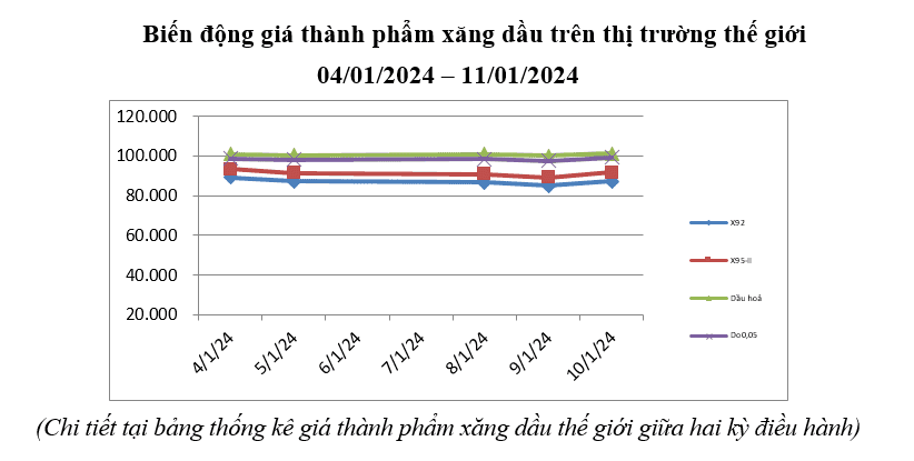 Biến động giá thành phẩm KL99 dịch vụ hỗ trợ 24/7 thế giới 7 ngày qua.