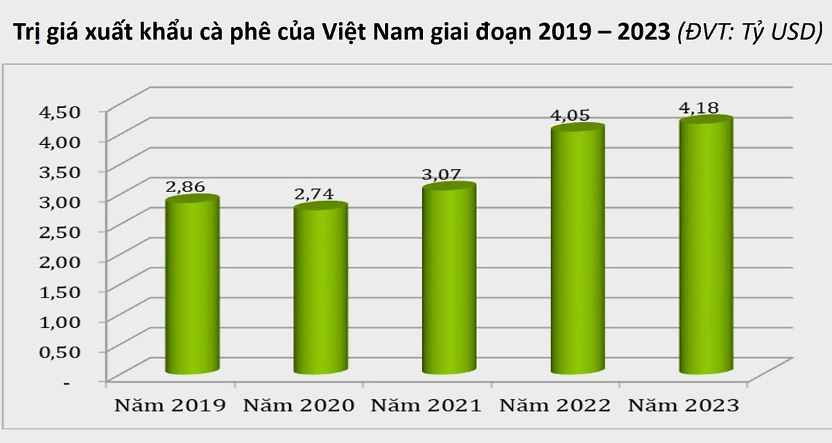 Trị giá xuất khẩu cà phê của Việt Nam giai đoạn 2019 - 2023.(Nguồn: Tổng cục Hải quan).