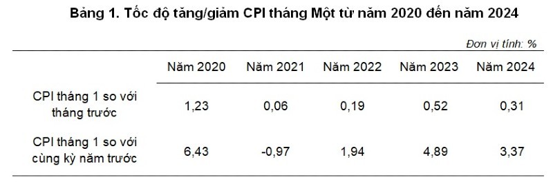 Diễn biến CPI các tháng Một 5 năm gần đây