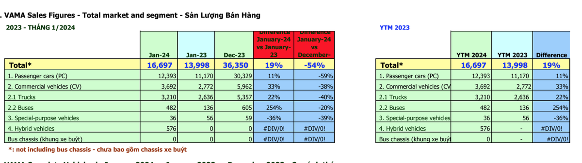 Dữ liệu bán hàng ô tô tháng 1/2024