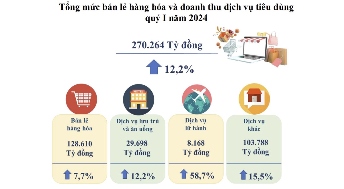 Doanh thu lĩnh vực Kl992 VIP Trang Chủ 2026 Web Tổng Nhà Cái 99Kl99 Giải Trí Bậc Nhất chiếm 58,7% trong tổng doanh thu dịch vụ khác, và chiếm gần 23% tổng mức bán lẻ hàng hóa, doanh thu dịch vụ của TP.HCM