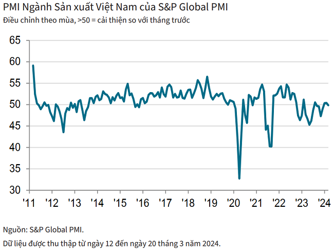 PMI Ngành Kl994 nhà cái bóng đá world cup Việt Nam của S&amp;P Global PMI.