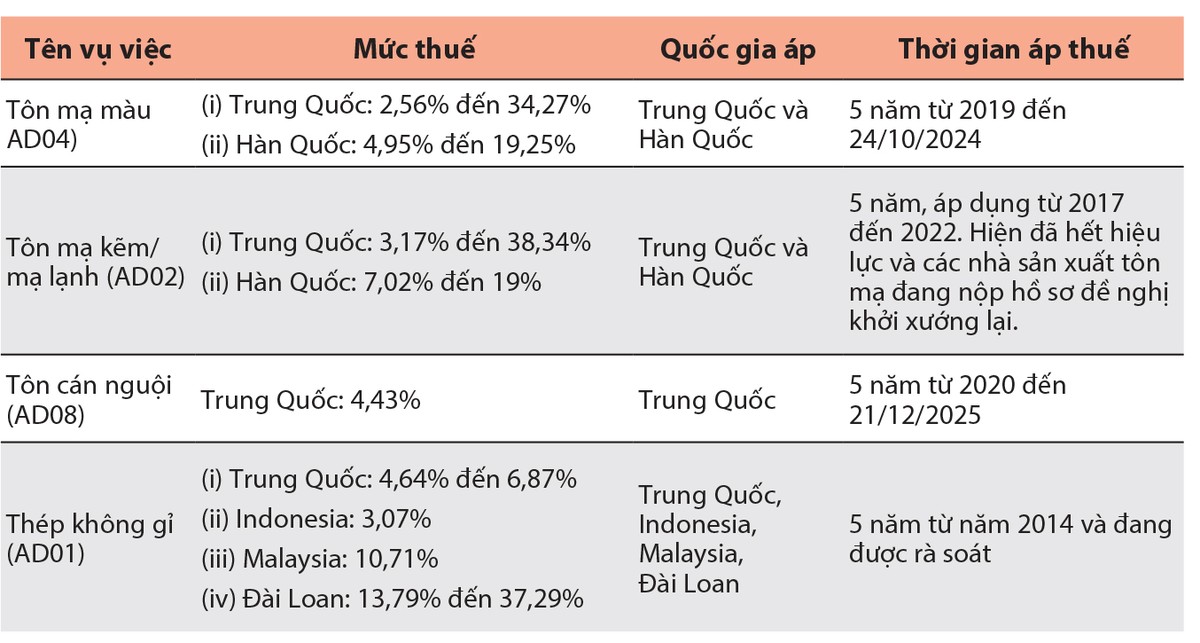 Việt Nam đã đánh thuế chống bán phá giá một số sản phẩm tôn thép Link Vào Nhà Cái KL99 COM Tặng +199k, sử dụng thép cán nóng làm nguyên liệu đầu vào cơ bản chiếm 85% đến 96% giá thành, để bảo vệ nhà Kl994 nhà cái bóng đá world cup tôn thép trong nước