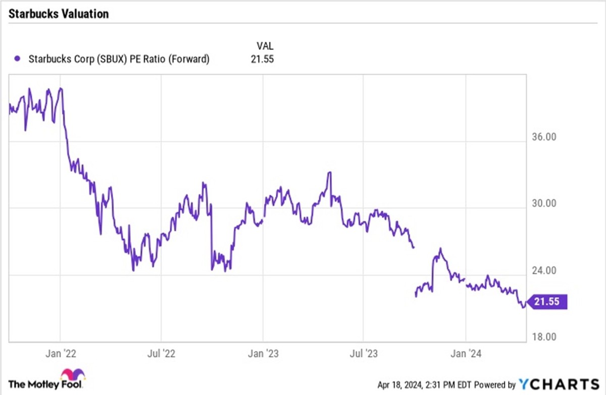 Tỷ lệ P/E của SBUX (nguồn: YCharts)