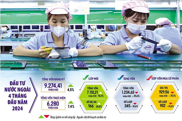Thu hút Kl99ok phiên bản mới nước ngoài tiếp tục được coi là một điểm sáng của bức tranh Kl992 cổng game cá cược Việt Nam qua 4 tháng đầu năm 2024. Ảnh: Đức Thanh. Đồ họa: Đan Nguyễn