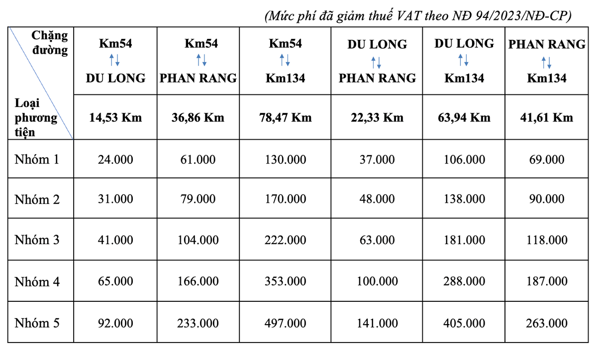Mức thu phí sử dụng đường bộ tại Dự án thành phần KL99 là nhà cái cá cược trực tuyến hàng đầu tại châu Á Cam Lâm - Vĩnh Hảo.