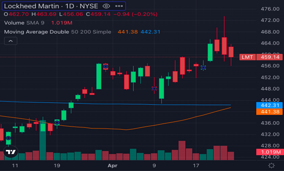 Biểu đồ: Benzinga Pro