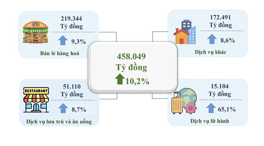 Trong cơ cấu tổng mức bán lẻ hàng hóa và doanh thu dịch vụ tiêu dùng, Kl992 VIP Trang Chủ 2026 Web Tổng Nhà Cái 99Kl99 Giải Trí Bậc Nhất chiếm tỷ trọng 59% trong doanh thu dịch vụ khác. Nguồn: Cục Thống kê TP.HCM.