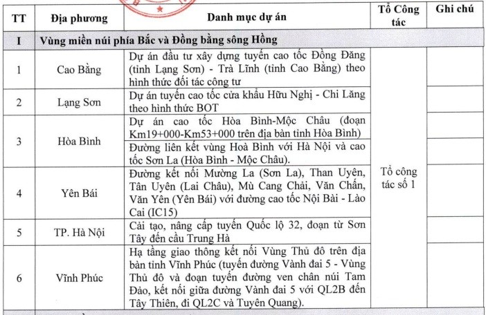 Dự kiến danh mục các dự án thuộc Tổ công tác số 1.