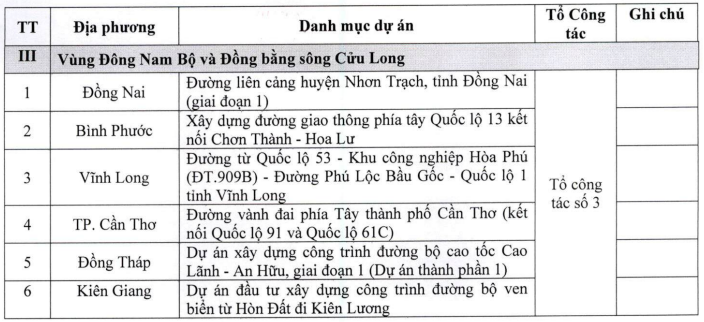 Dự kiến danh mục các dự án thuộc Tổ công tác số 3.