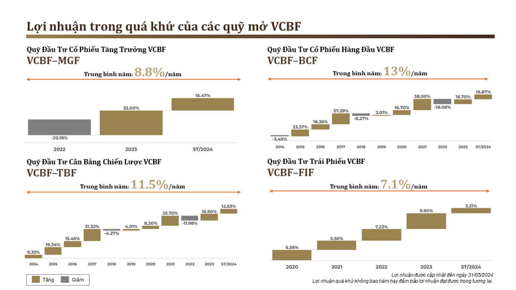 Hiệu suất mỗi năm và trung bình năm của các quỹ mở VCBF đến hết tháng 5/2024