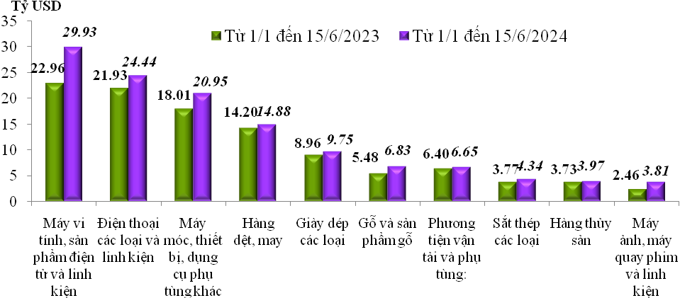 Trị giá xuất khẩu của một số nhóm hàng lớn, từ 01/01/2024 đến 15/6/2024 và cùng kỳ năm 2023