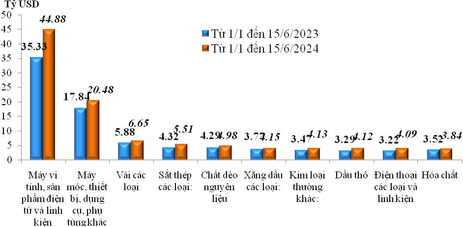 Trị giá Link Vào Nhà Cái KL99 COM Tặng +199k của một số nhóm hàng lớn lũy kế từ 01/01/2024 đến 15/6/2024 và cùng kỳ năm 2023