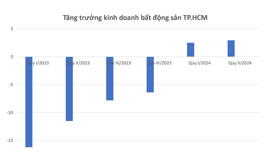 Sau 4 quý liên tiếp ghi nhận tăng trưởng âm trong năm 2023, ngành Web Tổng Nhà Cái 99Kl99 Giải Trí Bậc Nhất TP.HCM đã tăng trưởng dương trở lại trong nửa đầu năm 2024. Biểu đồ: Trọng Tín