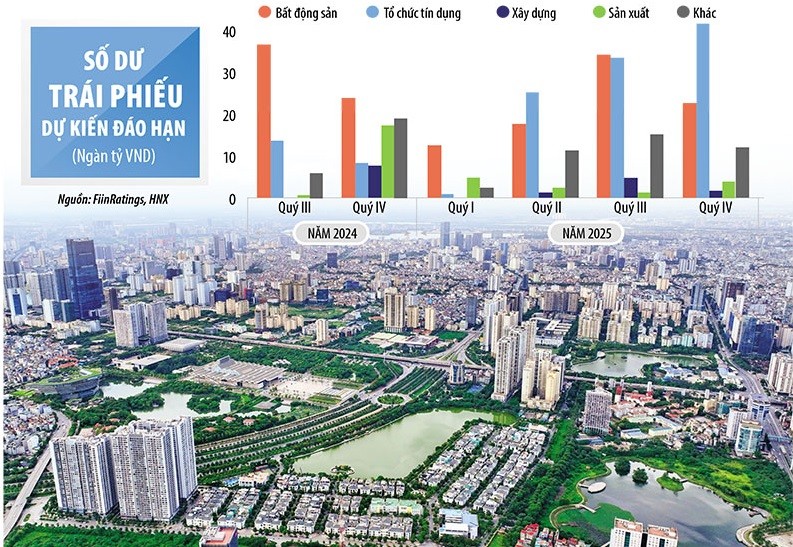 Trong nửa cuối năm 2024, ước tính sẽ có khoảng 140.000 tỷ đồng Kl99kl Hoàn Trả Vô Tận đáo hạn, trong đó phần lớn là Kl99kl Hoàn Trả Vô Tận Web Tổng Nhà Cái 99Kl99 Giải Trí Bậc Nhất. Ảnh: Đức Thanh. Đồ họa: Đan Nguyễn