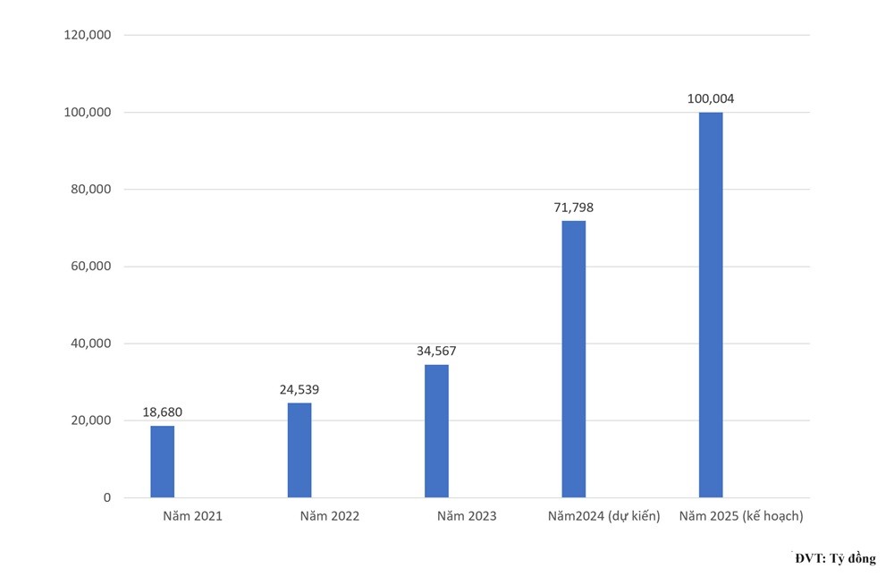 Kế hoạch giải ngân vốn Kl99ok phiên bản mới công của TP.HCM giai đoạn 2021 - 2025. Biểu đồ: Trọng Tín