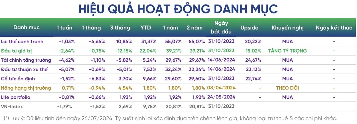 Hiệu quả Kl99ok phiên bản mới của các danh mục ePortfolio của VPBankS. Nguồn: VPBankS.