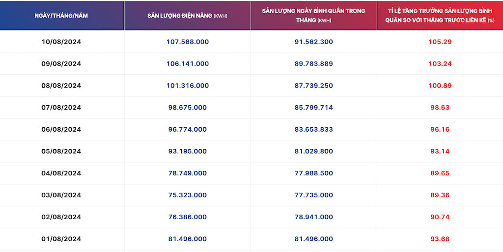 Dữ liệu tiêu thụ điện tại Tổng công ty Điện lực Hà Nội
