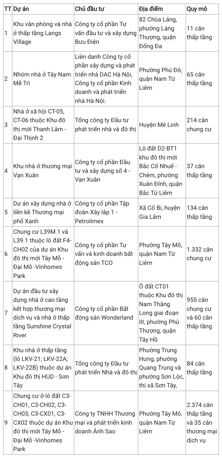 9 dự án đủ điều kiện mở bán vừa được Sở Xây dựng Hà Nội phê duyệt.