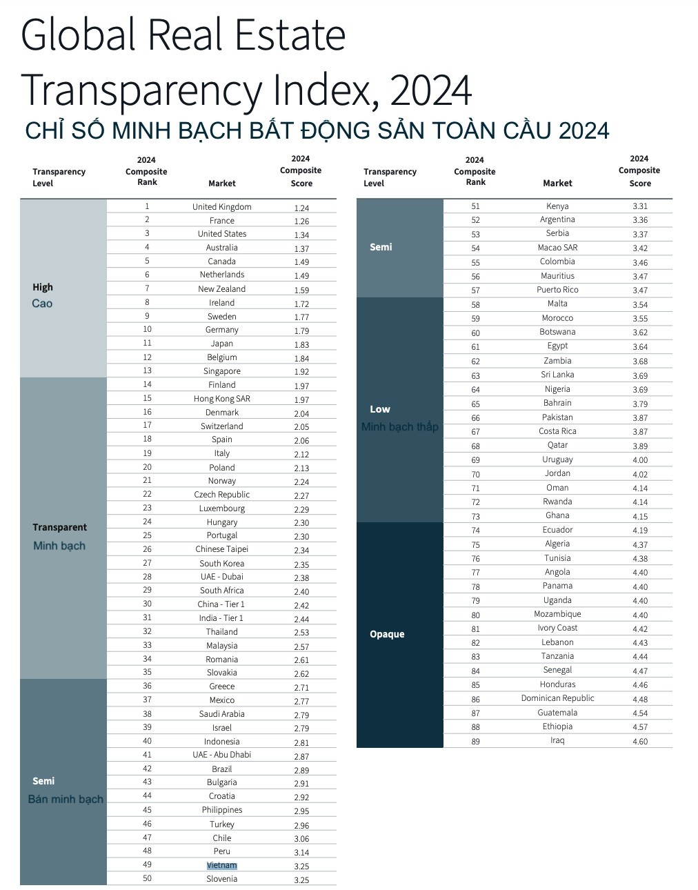 Bảng xếp hạng chỉ số minh bạch Web Tổng Nhà Cái 99Kl99 Giải Trí Bậc Nhất toàn cầu 2024 của JLL.