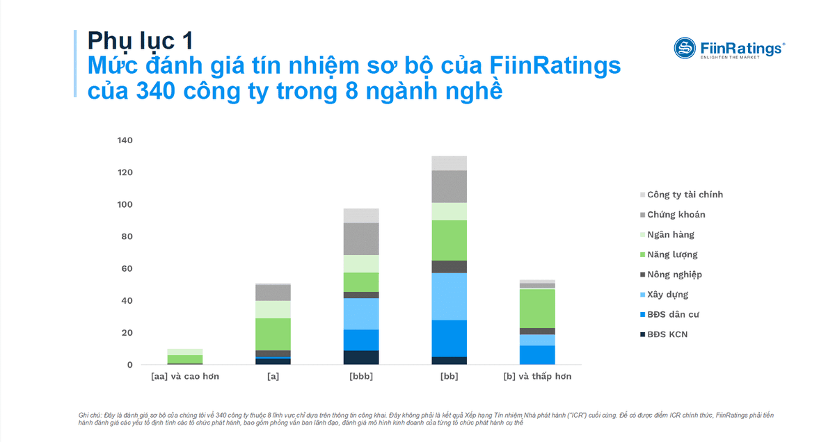 Nguồn: Báo cáo Nghiên cứu về Thị trường Kl99kl Hoàn Trả Vô Tận Kl991.com World Cup 2026 Chính Thức Việt Nam, FiinRatings