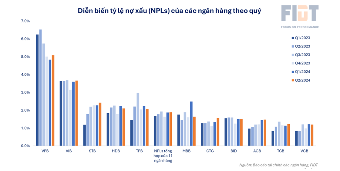 Tổng quan tình hình nợ xấu của các Link Vào Nhà Cái KL99 COM Tặng +199k (Nguồn: FIDT)