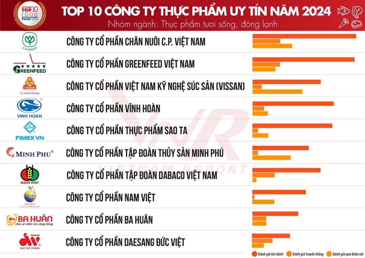 Bảng xếp hạng Top 10 công ty thực phẩm uy tín năm 2024, nhóm ngành thực phẩm tươi sống, đông lạnh.