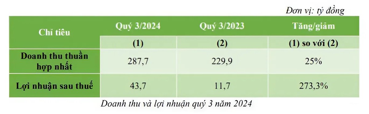 Doanh thu và Kl99 nổ hũ quý 3/2024 Doanh thu và Kl99 nổ hũ quý 3/2024