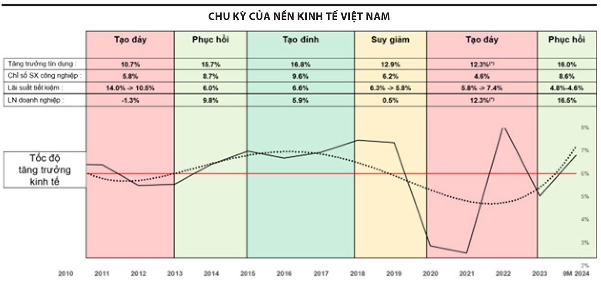 Nguồn: GSO, Manulife Investment Management (Việt Nam) thu thập và phân tích. Ghi chú: Các chỉ số trong từng giai đoạn là tính trung bình theo năm, các chỉ số của 9 tháng 2024 là mức tăng trưởng so với cùng kỳ; (*) mức phục hồi mạnh từ mức thấp trong đại dịch và không mang tính định hướng chu kỳ