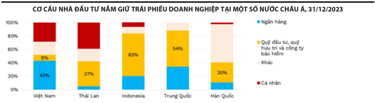 Nguồn: FiinRatings, HNX, ThaiBMA, KSEI, CCDC &amp; ABO. Ghi chú: Riêng của Việt Nam chỉ tính Kl99kl Hoàn Trả Vô Tận phát hành riêng lẻ.