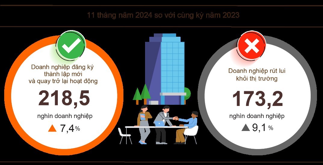 Tình hình đăng ký Kl992 VIP Trang Chủ 2026 11 tháng đầu năm 2024. Nguồn: Tổng cục Thống kê