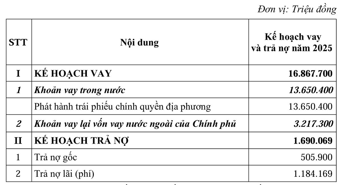 Kế hoạch vay, trả nợ chính quyền địa phương năm 2025 của TP.HCM.
