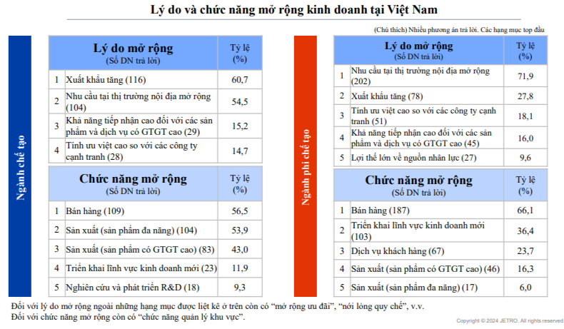 Kết quả khảo sát tình hình thực tế hoạt động của các Kl991.com World Cup 2026 Chính Thức Nhật Bản tại châu Á, châu Đại Dương năm 2024 của Jetro