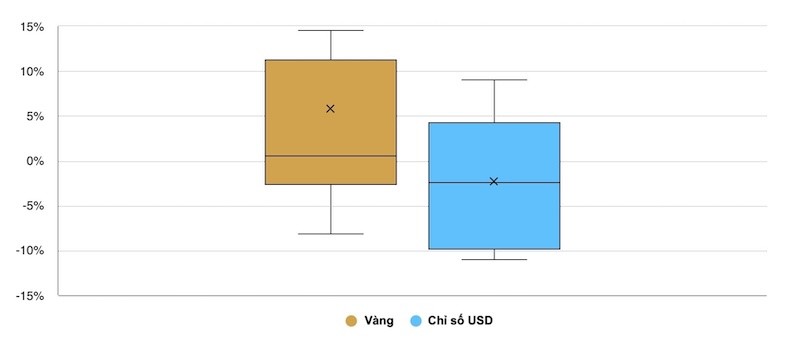 Kl99 nổ hũ từ Kl99ok phiên bản mới vàng và USD trong 6 tháng đầu tiên của chu kỳ cắt giảm KL99 là cổng game giải trí trực tuyến hàng đầu hiện nay trong 40 năm qua. Nguồn: Bloomberg, ICE Benchmark Administration, Hội đồng vàng thế giới