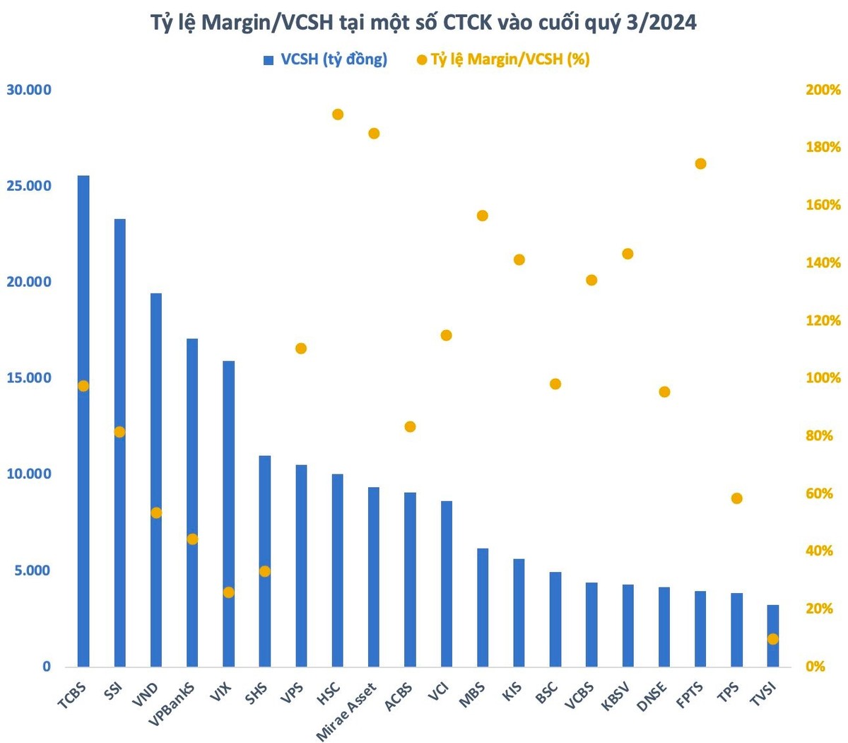 Vốn chủ sở hữu và tỷ lệ cho vay margin trên vốn chủ sở hữu của các công ty 99Kl99 link đăng nhập lớn nhất thị trường vào cuối quý III/2024. Nguồn: Nhịp sống thị trường