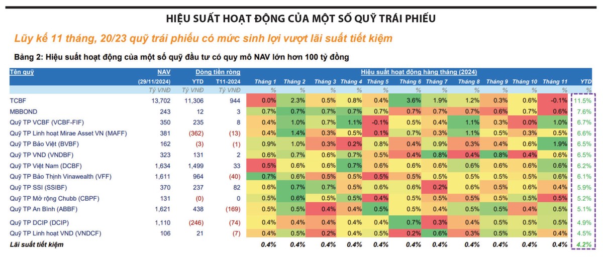 Nguồn: FiinPro-X Platform Ghi chú: (1) Hiệu suất được tính là % thay đổi NAV/CCQ trong kỳ và (2) Chỉ hiện thị các Kl99kl Hoàn Trả Vô Tận có quy mô NAV lớn hơn 100 tỷ đồng tại thời điểm 29/11/2024