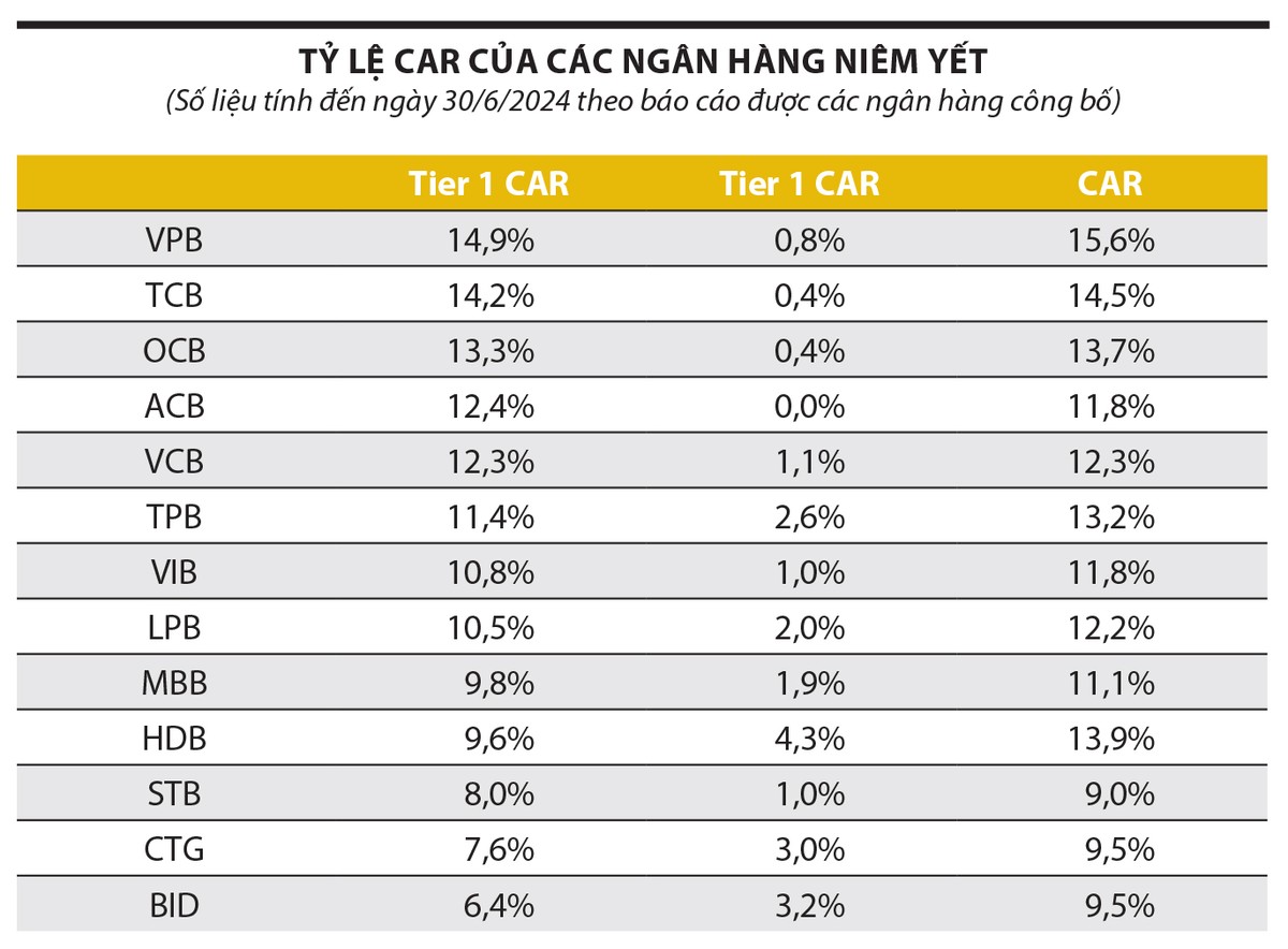 Tier 1 CAR: Tính trên vốn chủ sở hữu - Tier 2 CAR: Tính trên Kl99kl Hoàn Trả Vô Tận - CAR: Số tổng