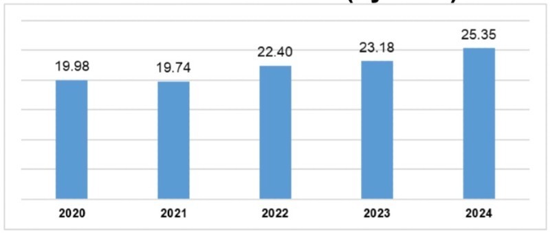2024 là năm có số vốn Kl99ok phiên bản mới nước ngoài giải ngân kỷ lục